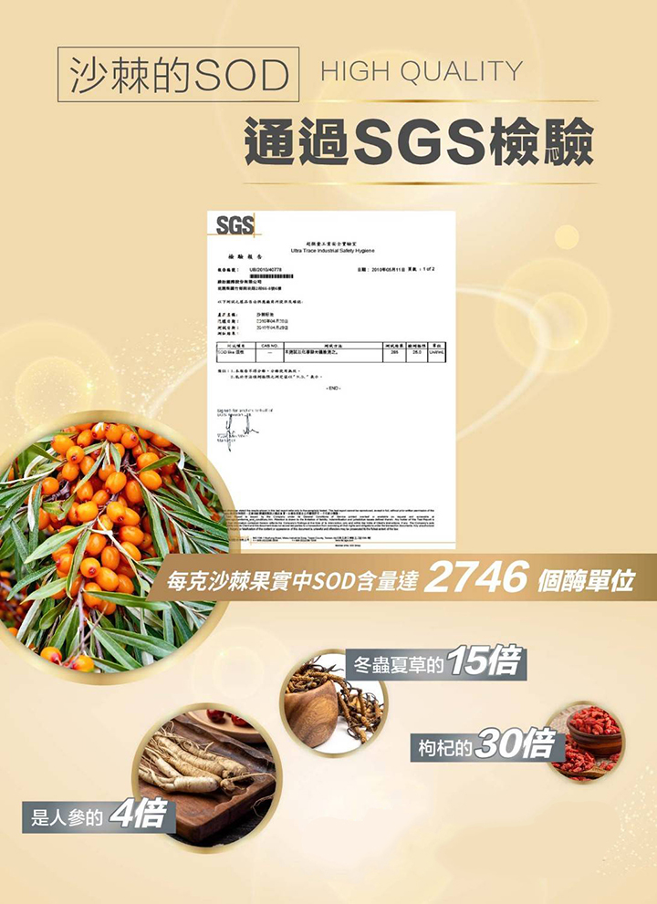 沙棘的SOD通過SGS檢驗，每克沙棘果實中的SOD含量達2746個酶單位，是人參的4倍，冬蟲夏草的15倍，枸杞的30倍。